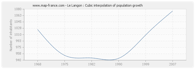 Le Langon : Cubic interpolation of population growth